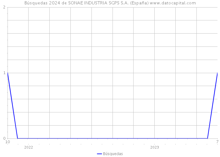 Búsquedas 2024 de SONAE INDUSTRIA SGPS S.A. (España) 
