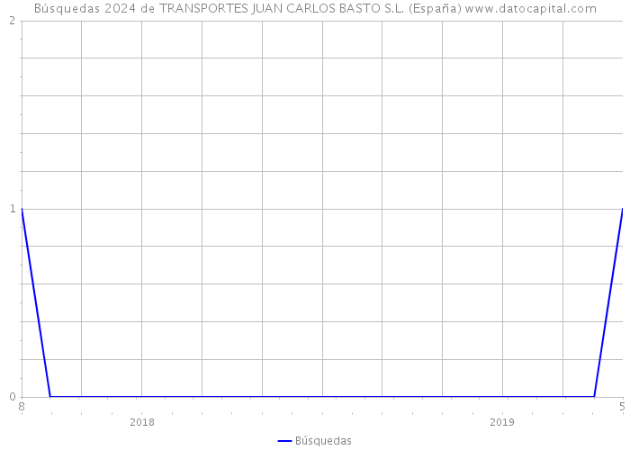 Búsquedas 2024 de TRANSPORTES JUAN CARLOS BASTO S.L. (España) 