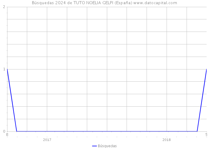 Búsquedas 2024 de TUTO NOELIA GELPI (España) 