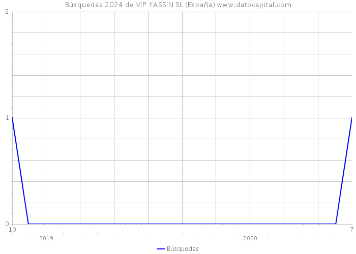 Búsquedas 2024 de VIP YASSIN SL (España) 