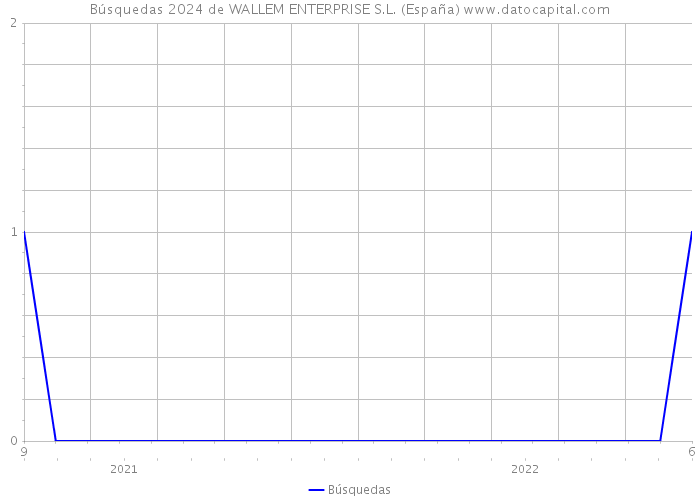 Búsquedas 2024 de WALLEM ENTERPRISE S.L. (España) 