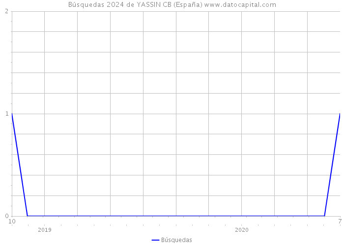 Búsquedas 2024 de YASSIN CB (España) 