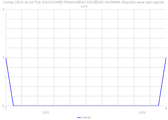 Visitas 2024 de AKTUA SOLUCIONES FINANCIERAS SOCIEDAD ANÓNIMA (España) 
