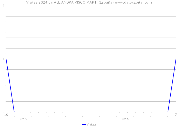 Visitas 2024 de ALEJANDRA RISCO MARTI (España) 