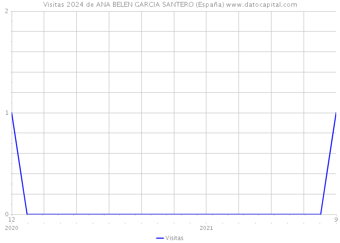 Visitas 2024 de ANA BELEN GARCIA SANTERO (España) 