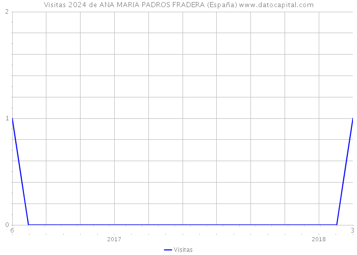 Visitas 2024 de ANA MARIA PADROS FRADERA (España) 