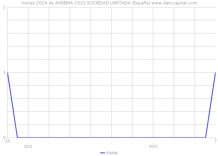 Visitas 2024 de ANSEMA 2010 SOCIEDAD LIMITADA (España) 