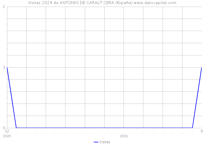 Visitas 2024 de ANTONIO DE CARALT CERA (España) 