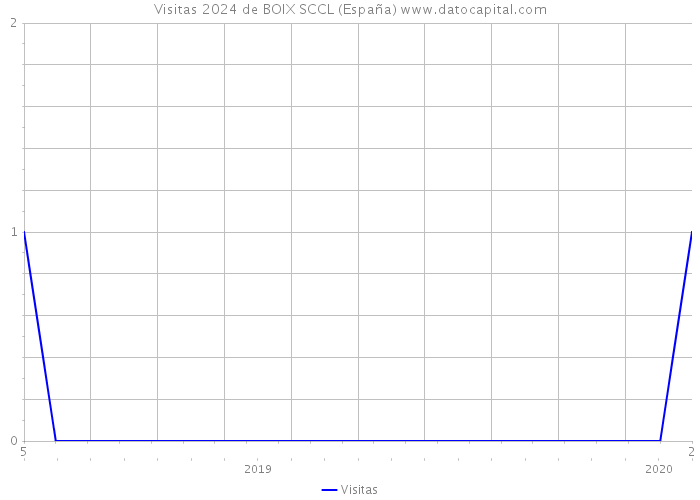 Visitas 2024 de BOIX SCCL (España) 