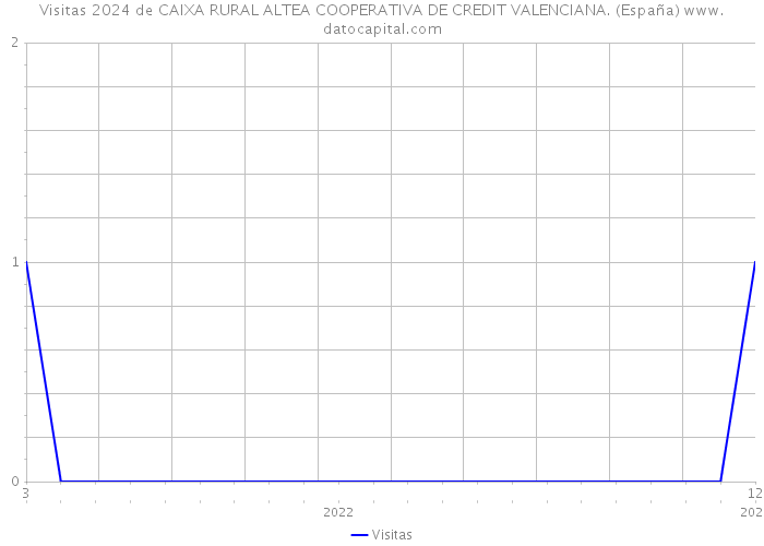 Visitas 2024 de CAIXA RURAL ALTEA COOPERATIVA DE CREDIT VALENCIANA. (España) 
