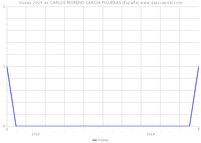 Visitas 2024 de CARLOS MORENO GARCIA FIGUERAS (España) 