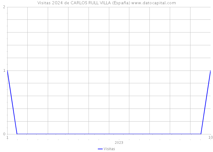 Visitas 2024 de CARLOS RULL VILLA (España) 