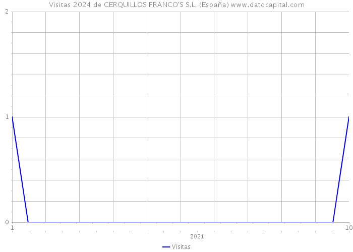 Visitas 2024 de CERQUILLOS FRANCO'S S.L. (España) 