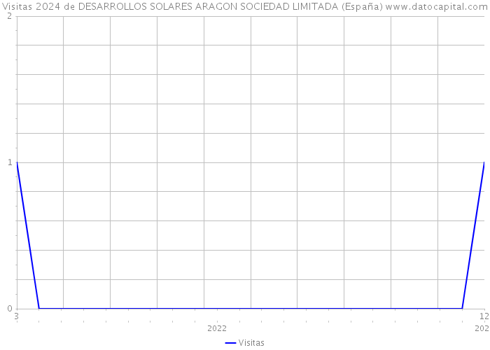 Visitas 2024 de DESARROLLOS SOLARES ARAGON SOCIEDAD LIMITADA (España) 