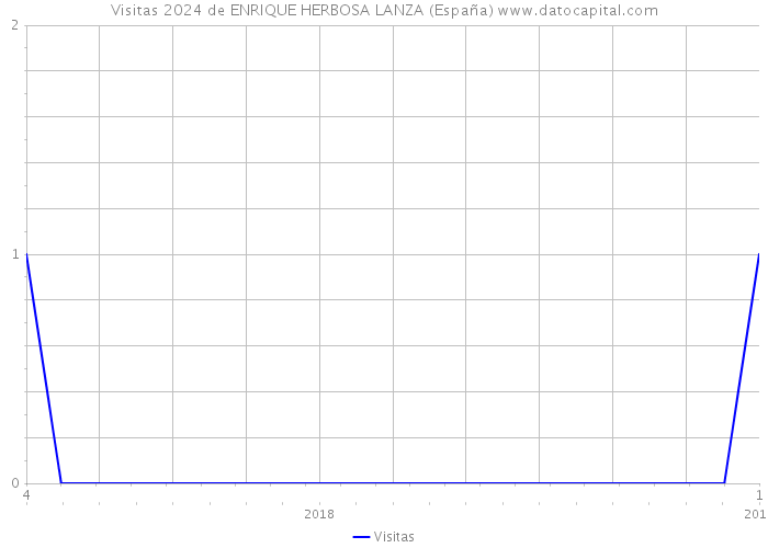 Visitas 2024 de ENRIQUE HERBOSA LANZA (España) 