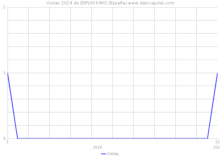 Visitas 2024 de ESPLIN KIMO (España) 