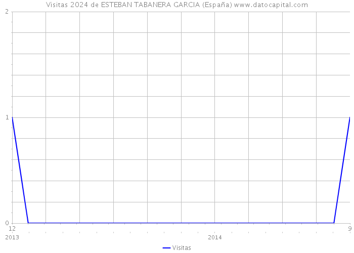 Visitas 2024 de ESTEBAN TABANERA GARCIA (España) 