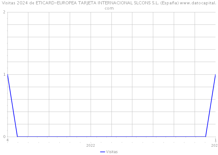 Visitas 2024 de ETICARD-EUROPEA TARJETA INTERNACIONAL SLCONS S.L. (España) 
