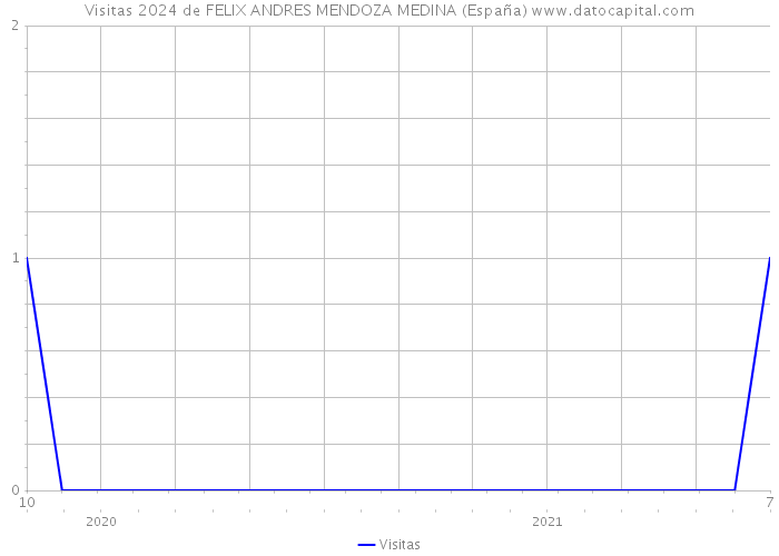 Visitas 2024 de FELIX ANDRES MENDOZA MEDINA (España) 