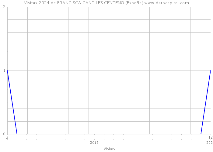 Visitas 2024 de FRANCISCA CANDILES CENTENO (España) 