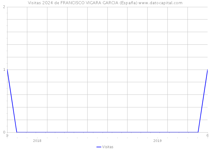 Visitas 2024 de FRANCISCO VIGARA GARCIA (España) 