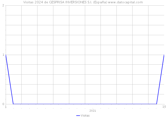 Visitas 2024 de GESPRISA INVERSIONES S.I. (España) 
