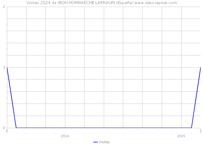 Visitas 2024 de IBON HORMAECHE LARRAURI (España) 