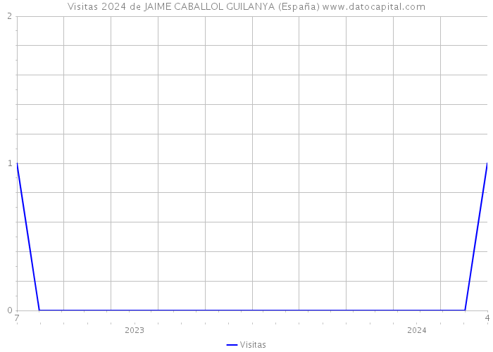Visitas 2024 de JAIME CABALLOL GUILANYA (España) 