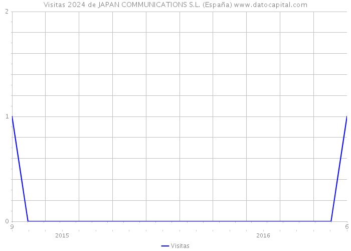 Visitas 2024 de JAPAN COMMUNICATIONS S.L. (España) 