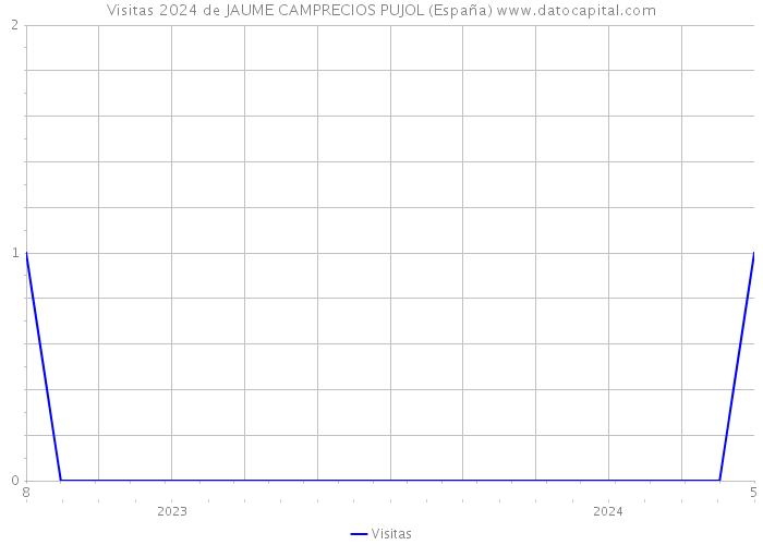 Visitas 2024 de JAUME CAMPRECIOS PUJOL (España) 