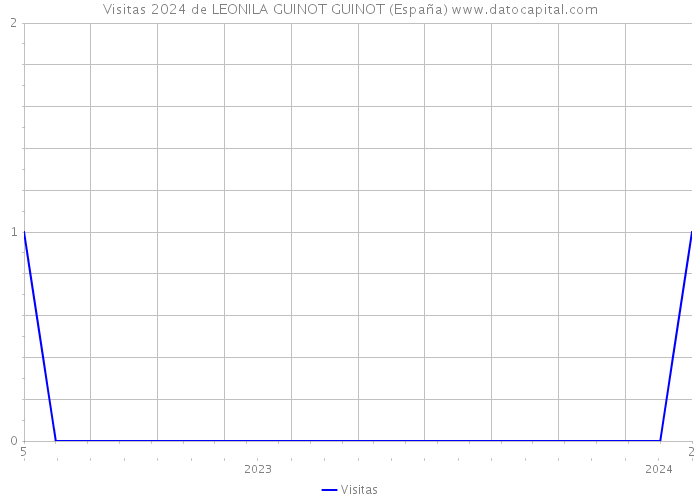Visitas 2024 de LEONILA GUINOT GUINOT (España) 