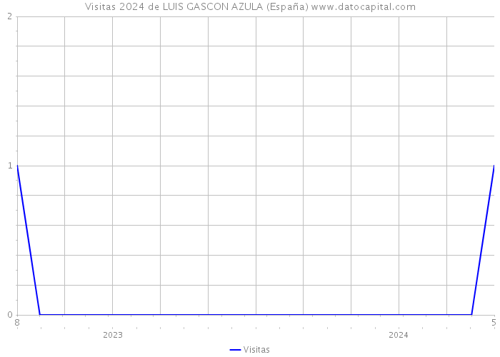 Visitas 2024 de LUIS GASCON AZULA (España) 