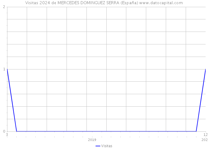 Visitas 2024 de MERCEDES DOMINGUEZ SERRA (España) 