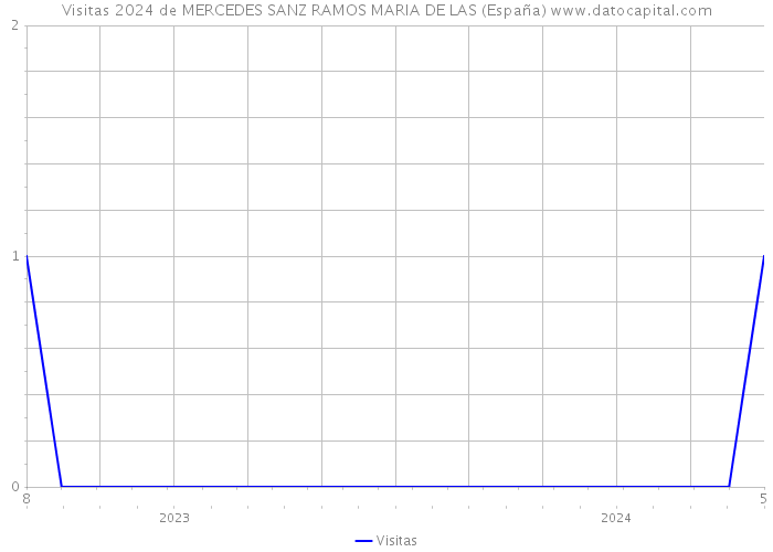 Visitas 2024 de MERCEDES SANZ RAMOS MARIA DE LAS (España) 