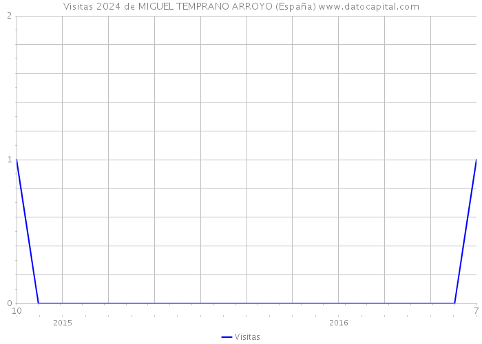 Visitas 2024 de MIGUEL TEMPRANO ARROYO (España) 