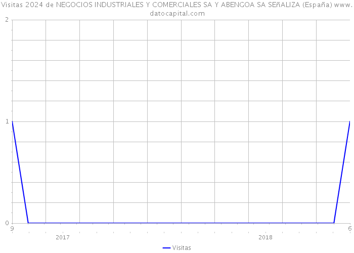 Visitas 2024 de NEGOCIOS INDUSTRIALES Y COMERCIALES SA Y ABENGOA SA SEñALIZA (España) 