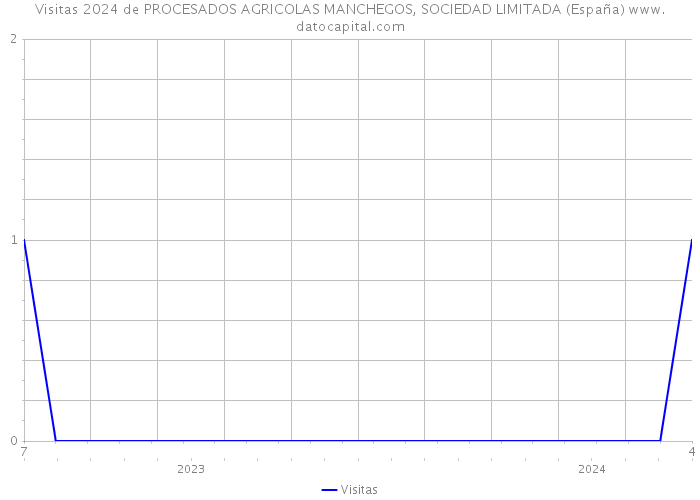 Visitas 2024 de PROCESADOS AGRICOLAS MANCHEGOS, SOCIEDAD LIMITADA (España) 