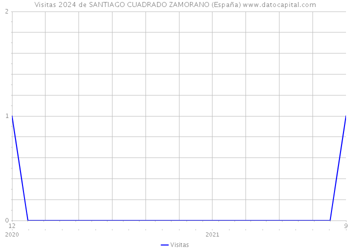 Visitas 2024 de SANTIAGO CUADRADO ZAMORANO (España) 