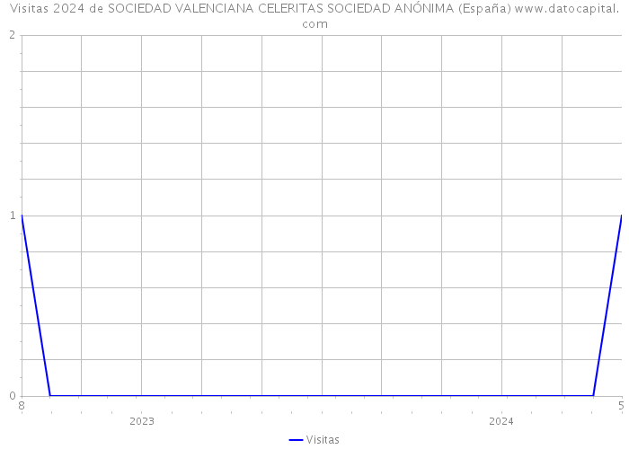 Visitas 2024 de SOCIEDAD VALENCIANA CELERITAS SOCIEDAD ANÓNIMA (España) 