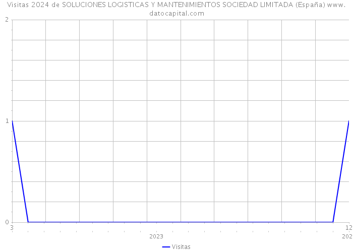 Visitas 2024 de SOLUCIONES LOGISTICAS Y MANTENIMIENTOS SOCIEDAD LIMITADA (España) 