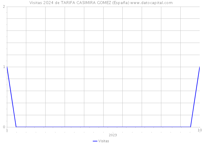 Visitas 2024 de TARIFA CASIMIRA GOMEZ (España) 
