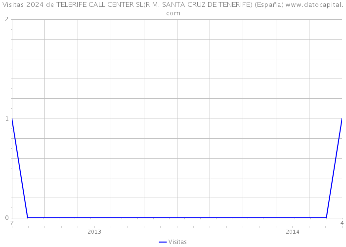 Visitas 2024 de TELERIFE CALL CENTER SL(R.M. SANTA CRUZ DE TENERIFE) (España) 
