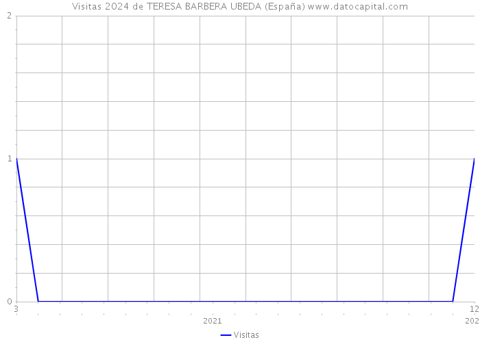 Visitas 2024 de TERESA BARBERA UBEDA (España) 