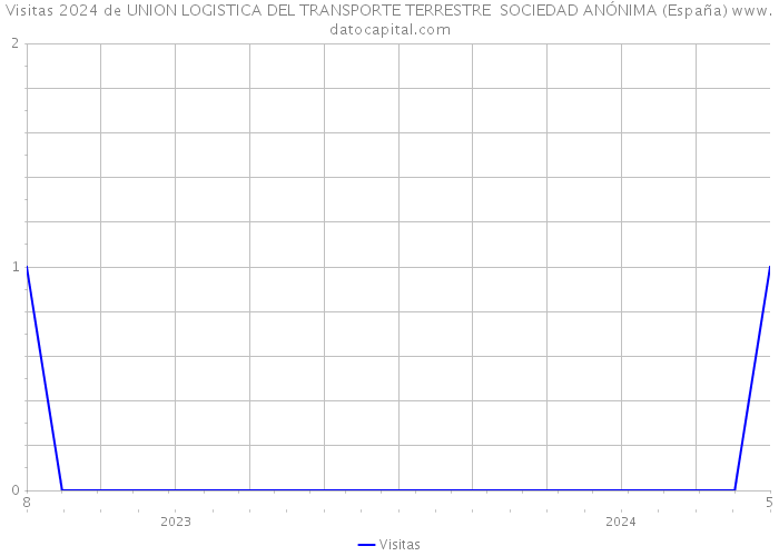 Visitas 2024 de UNION LOGISTICA DEL TRANSPORTE TERRESTRE SOCIEDAD ANÓNIMA (España) 