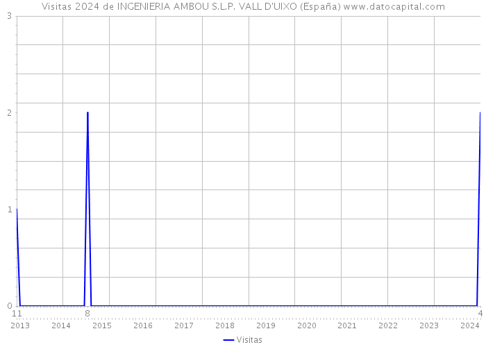 Visitas 2024 de INGENIERIA AMBOU S.L.P. VALL D'UIXO (España) 