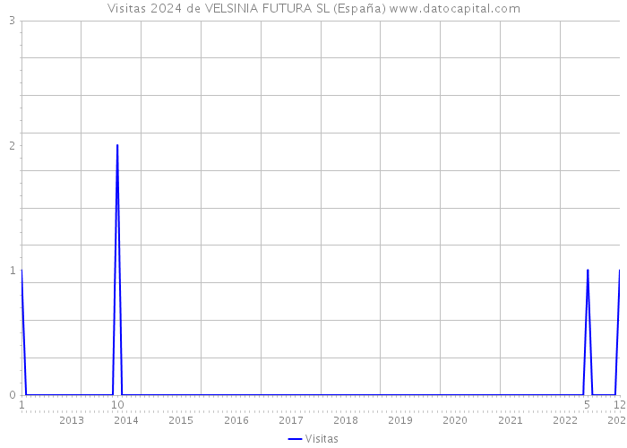 Visitas 2024 de VELSINIA FUTURA SL (España) 