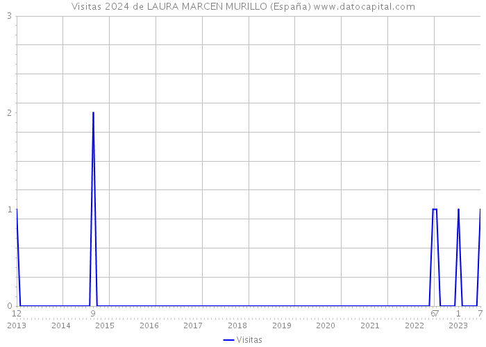 Visitas 2024 de LAURA MARCEN MURILLO (España) 