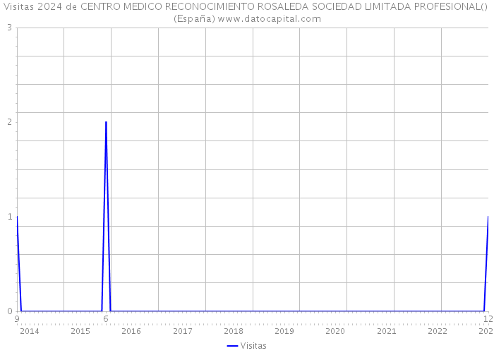Visitas 2024 de CENTRO MEDICO RECONOCIMIENTO ROSALEDA SOCIEDAD LIMITADA PROFESIONAL() (España) 