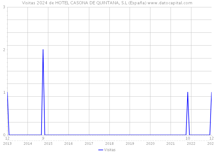 Visitas 2024 de HOTEL CASONA DE QUINTANA, S.L (España) 