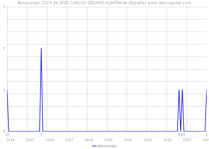 Búsquedas 2024 de JOSE CARLOS SEDANO ALMIÑANA (España) 